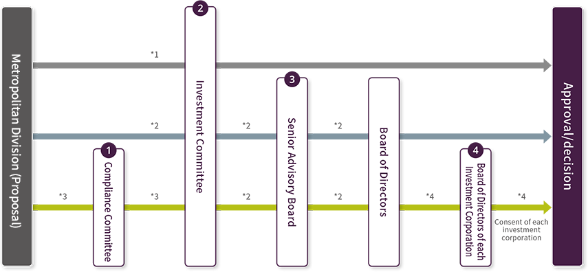 Decision-Making Process